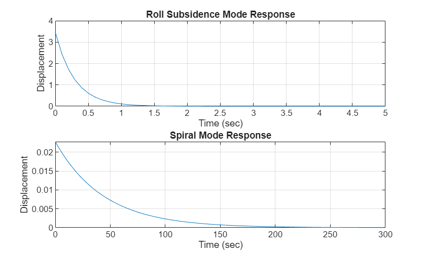 Figure contains 2 axes objects. Axes object 1 with title Roll Subsidence Mode Response, xlabel Time (sec), ylabel Displacement contains an object of type line. Axes object 2 with title Spiral Mode Response, xlabel Time (sec), ylabel Displacement contains an object of type line.