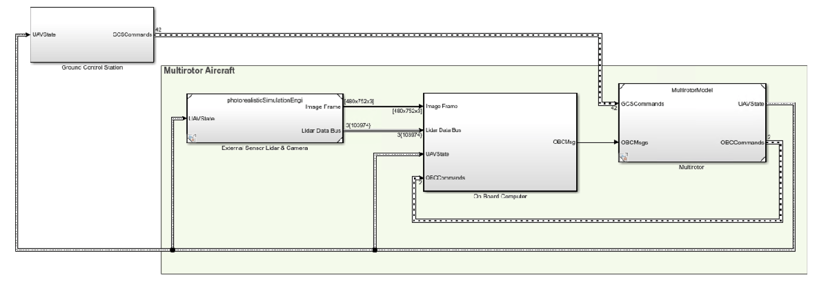 UAV package delivery simulink model, showing ground control station, external sensor lidar and camera, on board computer, and multirotor subsystems