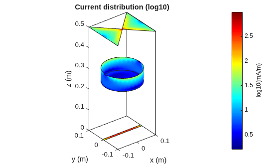 Figure contains an axes object. The axes object with title Current distribution (log10), xlabel x (m), ylabel y (m) contains 7 objects of type patch.