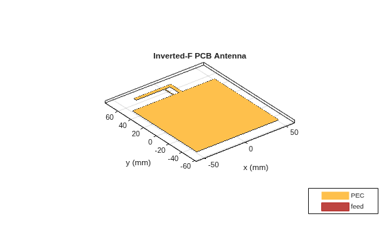 Figure contains an axes object. The axes object with title Inverted-F PCB Antenna, xlabel x (mm), ylabel y (mm) contains 3 objects of type patch, surface. These objects represent PEC, feed.