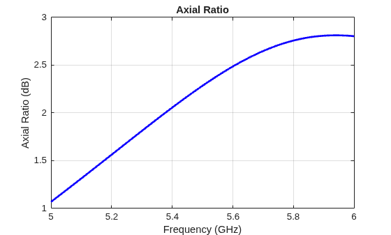 Figure contains an axes object. The axes object with title Axial Ratio, xlabel Frequency (GHz), ylabel Axial Ratio (dB) contains an object of type line.