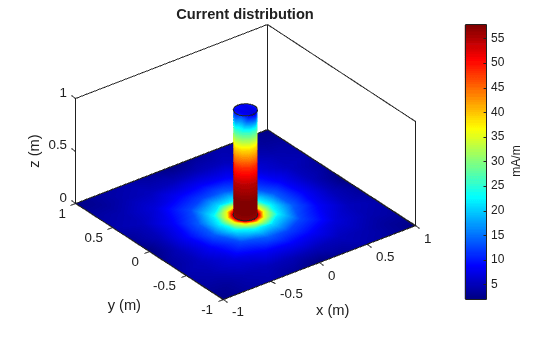 Figure contains an axes object. The axes object with title Current distribution, xlabel x (m), ylabel y (m) contains 4 objects of type patch.