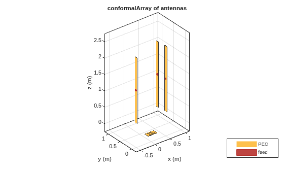 Figure contains an axes object. The axes object with title conformalArray of antennas, xlabel x (m), ylabel y (m) contains 27 objects of type patch, surface. These objects represent PEC, feed.