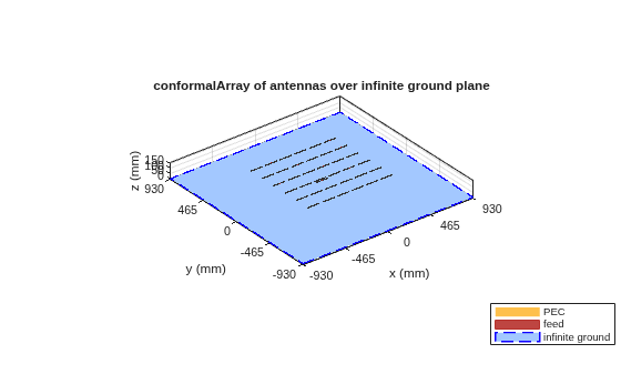 Figure contains an axes object. The axes object with title conformalArray of antennas over infinite ground plane, xlabel x (mm), ylabel y (mm) contains 112 objects of type patch, surface. These objects represent PEC, feed, infinite ground.