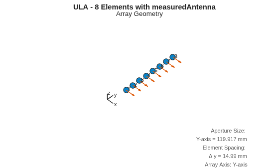 Figure ULA Geometry contains an axes object. The hidden axes object with title ULA - 8 Elements with measuredAntenna, xlabel x axis (Az 0 El 0) -->, ylabel y axis --> contains 16 objects of type scatter, text, quiver, line.