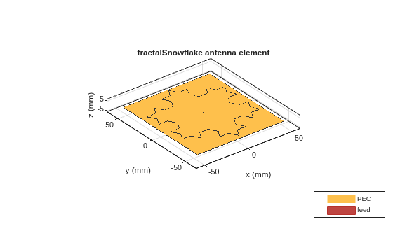 Figure contains an axes object. The axes object with title fractalSnowflake antenna element, xlabel x (mm), ylabel y (mm) contains 5 objects of type patch, surface. These objects represent PEC, feed.
