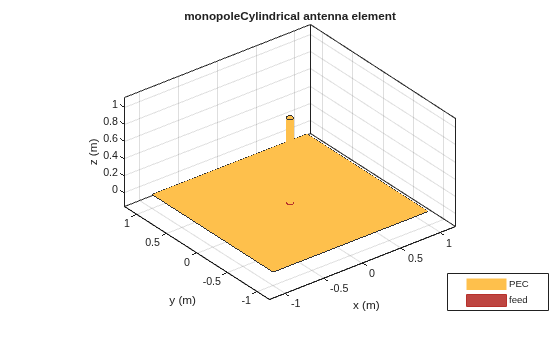 Figure contains an axes object. The axes object with title monopoleCylindrical antenna element, xlabel x (m), ylabel y (m) contains 4 objects of type patch, surface. These objects represent PEC, feed.