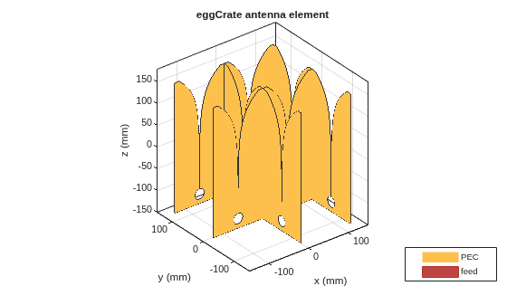 Figure contains an axes object. The axes object with title eggCrate antenna element, xlabel x (mm), ylabel y (mm) contains 24 objects of type patch, surface. These objects represent PEC, feed.