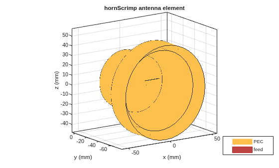 Figure contains an axes object. The axes object with title hornScrimp antenna element, xlabel x (mm), ylabel y (mm) contains 3 objects of type patch, surface. These objects represent PEC, feed.