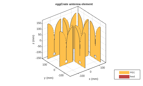 Figure contains an axes object. The axes object with title eggCrate antenna element, xlabel x (mm), ylabel y (mm) contains 24 objects of type patch, surface. These objects represent PEC, feed.