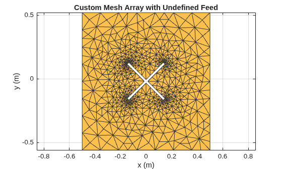 Figure contains an axes object. The axes object with title Custom Mesh Array with Undefined Feed, xlabel x (m), ylabel y (m) contains an object of type patch. This object represents PEC.