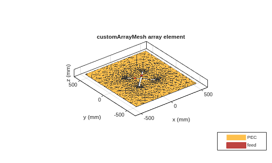 Figure contains an axes object. The axes object with title customArrayMesh array element, xlabel x (mm), ylabel y (mm) contains 4 objects of type patch, surface. These objects represent PEC, feed.