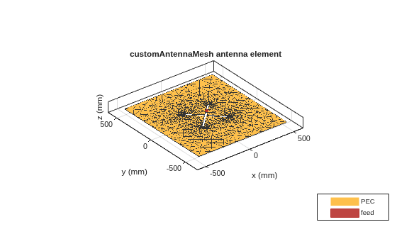 Figure contains an axes object. The axes object with title customAntennaMesh antenna element, xlabel x (mm), ylabel y (mm) contains 3 objects of type patch, surface. These objects represent PEC, feed.