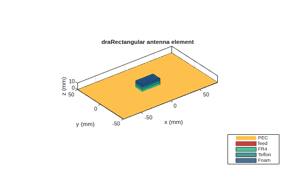 Figure contains an axes object. The axes object with title draRectangular antenna element, xlabel x (mm), ylabel y (mm) contains 7 objects of type patch, surface. These objects represent PEC, feed, FR4, Teflon, Foam.