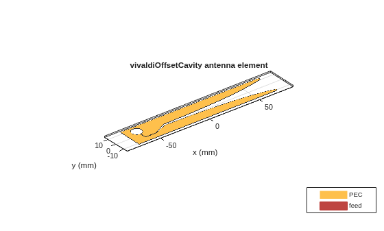 Figure contains an axes object. The axes object with title vivaldiOffsetCavity antenna element, xlabel x (mm), ylabel y (mm) contains 3 objects of type patch, surface. These objects represent PEC, feed.