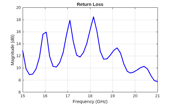 Figure contains an axes object. The axes object with title Return Loss, xlabel Frequency (GHz), ylabel Magnitude (dB) contains an object of type line.