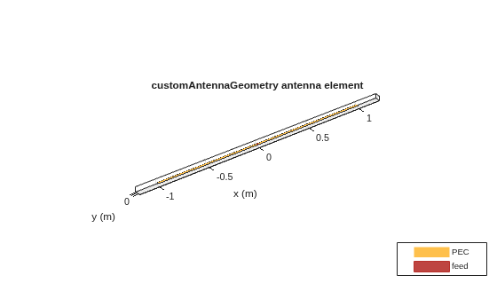 Figure contains an axes object. The axes object with title customAntennaGeometry antenna element, xlabel x (m), ylabel y (m) contains 3 objects of type patch, surface. These objects represent PEC, feed.