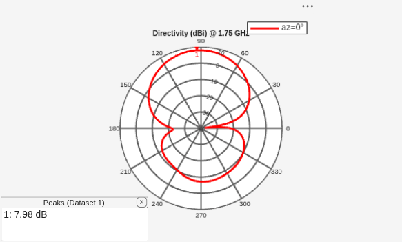 Figure contains an axes object and an object of type uicontainer. The hidden axes object contains 2 objects of type line, text. This object represents az=0° .