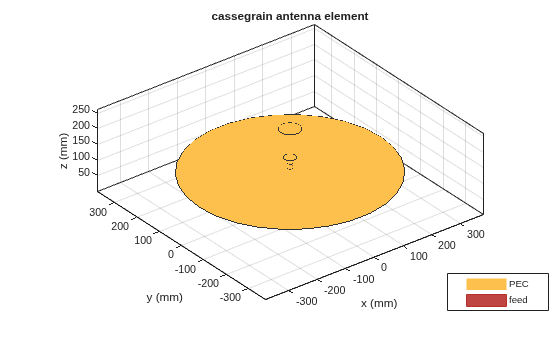 Figure contains an axes object. The axes object with title cassegrain antenna element, xlabel x (mm), ylabel y (mm) contains 7 objects of type patch, surface. These objects represent PEC, feed.