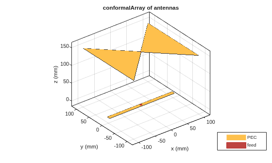 Figure contains an axes object. The axes object with title conformalArray of antennas, xlabel x (mm), ylabel y (mm) contains 6 objects of type patch, surface. These objects represent PEC, feed.