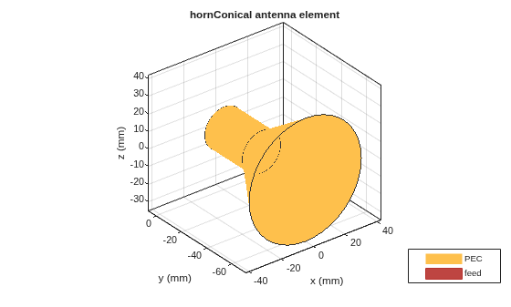 Figure contains an axes object. The axes object with title hornConical antenna element, xlabel x (mm), ylabel y (mm) contains 3 objects of type patch, surface. These objects represent PEC, feed.