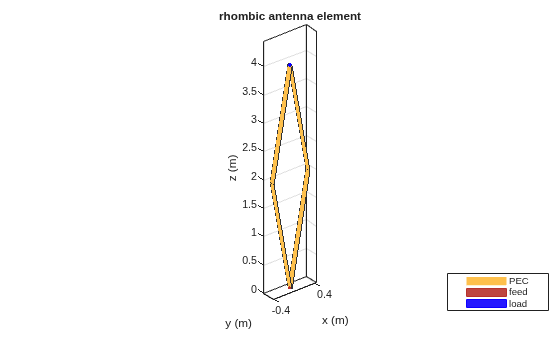 Figure contains an axes object. The axes object with title rhombic antenna element, xlabel x (m), ylabel y (m) contains 4 objects of type patch, surface. These objects represent PEC, feed, load.