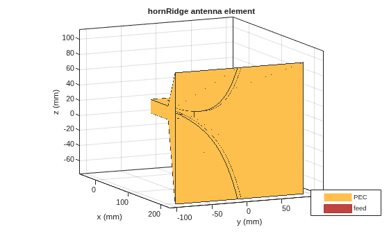 Figure contains an axes object. The axes object with title hornRidge antenna element, xlabel x (mm), ylabel y (mm) contains 16 objects of type patch, surface. These objects represent PEC, feed.