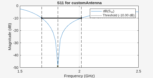 Figure contains an axes object. The axes object with title S11 for customAntenna, xlabel Frequency (GHz), ylabel Magnitude (dB) contains 7 objects of type line, constantline, scatter. These objects represent dB(S_{11}), Threshold (-10.00 dB).