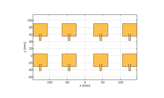 Figure Microstrip Patch Array contains an axes object. The axes object with xlabel x (mm), ylabel y (mm) contains 2 objects of type patch. These objects represent PEC, mypolygon.