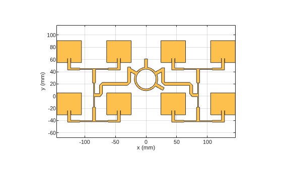 Figure Microstrip Patch Array contains an axes object. The axes object with xlabel x (mm), ylabel y (mm) contains 2 objects of type patch. These objects represent PEC, mypolygon.