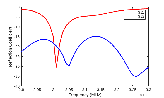 Figure S-parameters contains an axes object. The axes object with xlabel Frequency (MHz), ylabel Reflection Coefficient contains 2 objects of type line. These objects represent S11, S12.