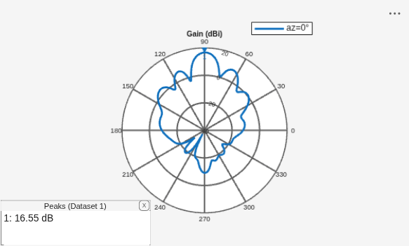 Figure contains an axes object and an object of type uicontainer. The hidden axes object contains 2 objects of type line, text. This object represents az=0° .