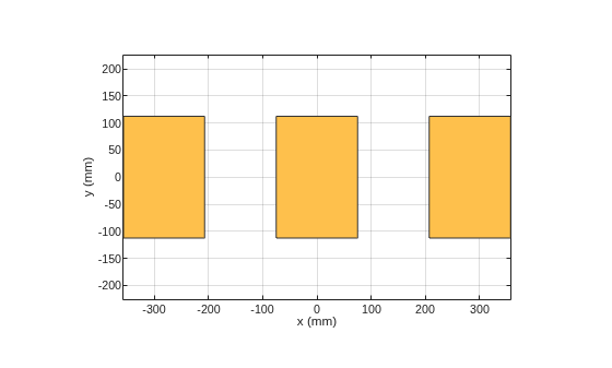 Figure contains an axes object. The axes object with xlabel x (mm), ylabel y (mm) contains 2 objects of type patch. These objects represent PEC, mypolygon.
