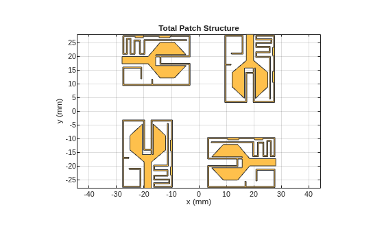 Figure contains an axes object. The axes object with title Total Patch Structure, xlabel x (mm), ylabel y (mm) contains 2 objects of type patch. These objects represent PEC, mypolygon.