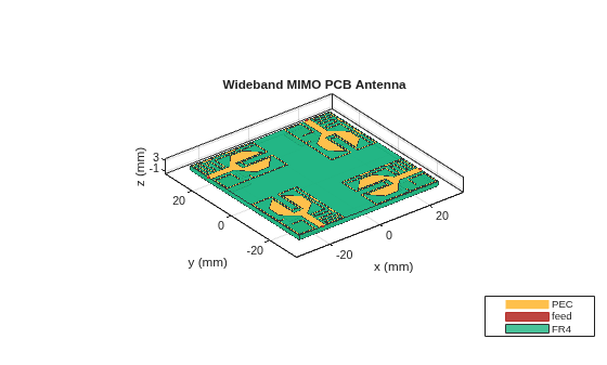 Figure contains an axes object. The axes object with title Wideband MIMO PCB Antenna, xlabel x (mm), ylabel y (mm) contains 9 objects of type patch, surface. These objects represent PEC, feed, FR4.
