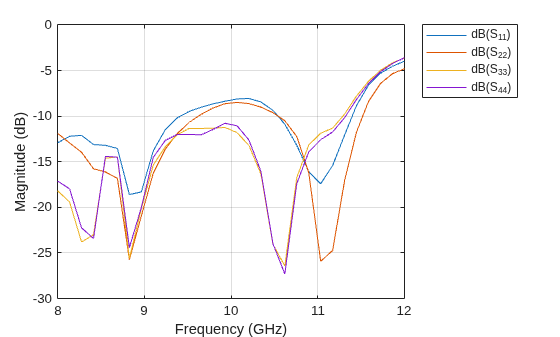 Figure contains an axes object. The axes object with xlabel Frequency (GHz), ylabel Magnitude (dB) contains 4 objects of type line. These objects represent dB(S_{11}), dB(S_{22}), dB(S_{33}), dB(S_{44}).