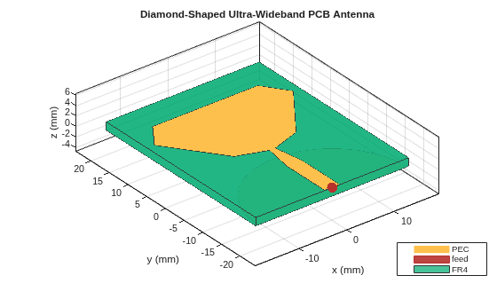 Figure contains an axes object. The axes object with title Diamond-Shaped Ultra-Wideband PCB Antenna, xlabel x (mm), ylabel y (mm) contains 6 objects of type patch, surface. These objects represent PEC, feed, FR4.