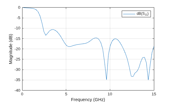 Figure contains an axes object. The axes object with xlabel Frequency (GHz), ylabel Magnitude (dB) contains an object of type line. This object represents dB(S_{11}).