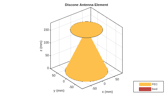 Figure contains an axes object. The axes object with title Discone Antenna Element, xlabel x (mm), ylabel y (mm) contains 3 objects of type patch, surface. These objects represent PEC, feed.