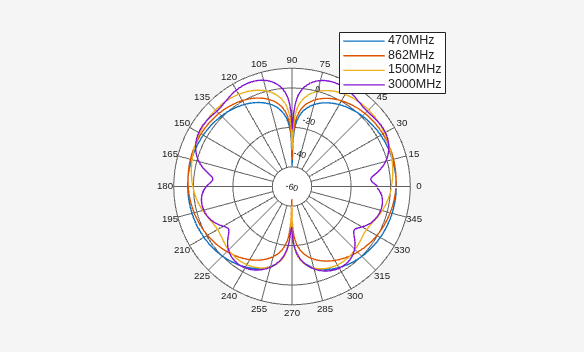 Figure contains an axes object. The hidden axes object contains 4 objects of type line. These objects represent 470MHz, 862MHz, 1500MHz, 3000MHz.