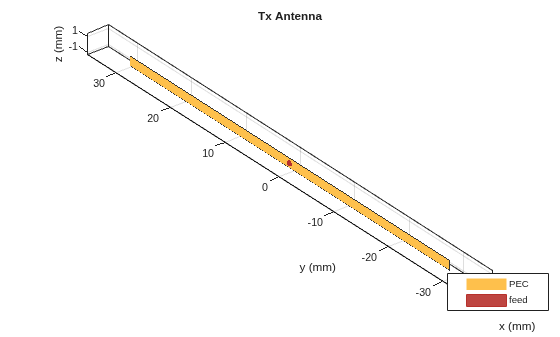 Figure contains an axes object. The axes object with title Tx Antenna, xlabel x (mm), ylabel y (mm) contains 3 objects of type patch, surface. These objects represent PEC, feed.