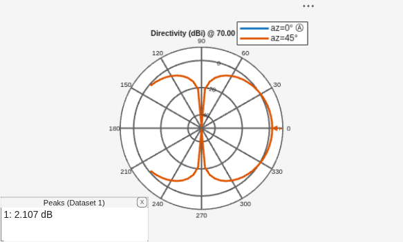 Figure contains an axes object and an object of type uicontainer. The hidden axes object contains 3 objects of type line, text. These objects represent az=0° Ⓐ , az=45° .