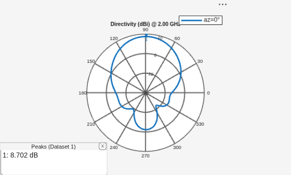 Figure contains an axes object and an object of type uicontainer. The hidden axes object contains 2 objects of type line, text. This object represents az=0° .
