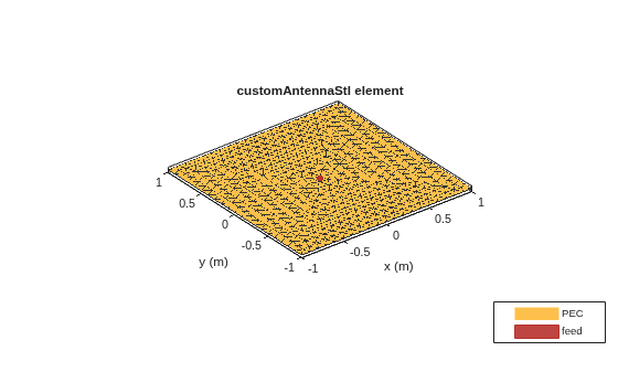 Figure contains an axes object. The axes object with title customAntennaStl element, xlabel x (m), ylabel y (m) contains 3 objects of type patch, surface. These objects represent PEC, feed.