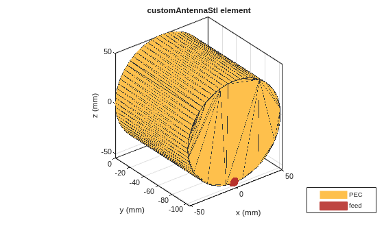 Figure contains an axes object. The axes object with title customAntennaStl element, xlabel x (mm), ylabel y (mm) contains 3 objects of type patch, surface. These objects represent PEC, feed.
