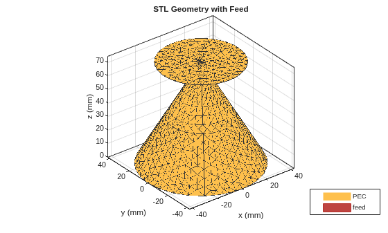 Figure contains an axes object. The axes object with title STL Geometry with Feed, xlabel x (mm), ylabel y (mm) contains 3 objects of type patch, surface. These objects represent PEC, feed.