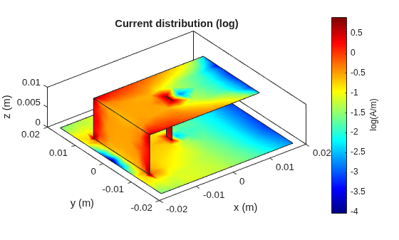 Figure contains an axes object. The axes object with title Current distribution (log), xlabel x (m), ylabel y (m) contains 3 objects of type patch.