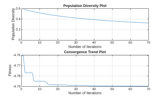 Figure contains 2 axes objects. Axes object 1 with title Population Diversity Plot, xlabel Number of Iterations, ylabel Population Diversity contains an object of type line. Axes object 2 with title Convergence Trend Plot, xlabel Number of Iterations, ylabel Fitness contains an object of type line.