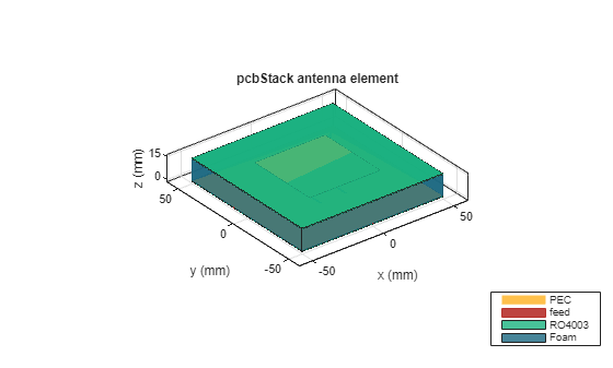 Figure contains an axes object. The axes object with title pcbStack antenna element, xlabel x (mm), ylabel y (mm) contains 11 objects of type patch, surface. These objects represent PEC, feed, RO4003, Foam.