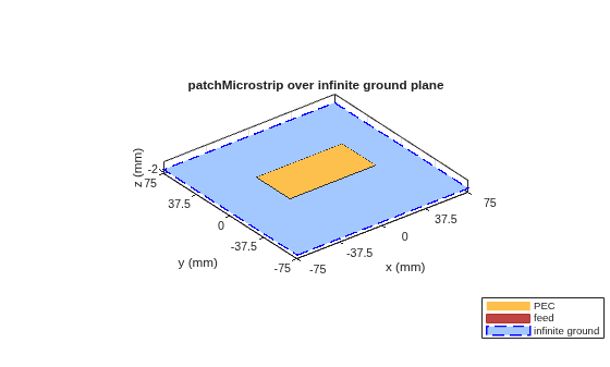 Figure contains an axes object. The axes object with title patchMicrostrip over infinite ground plane, xlabel x (mm), ylabel y (mm) contains 5 objects of type patch, surface. These objects represent PEC, feed, infinite ground.